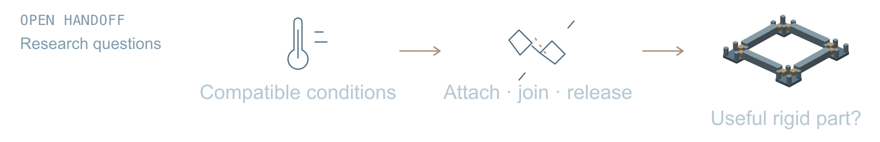 Open handoff. Research questions between capabilities: compatible conditions, attachment, joining and release, then a useful rigid part. The part is hypothetical and this connection has not been demonstrated.