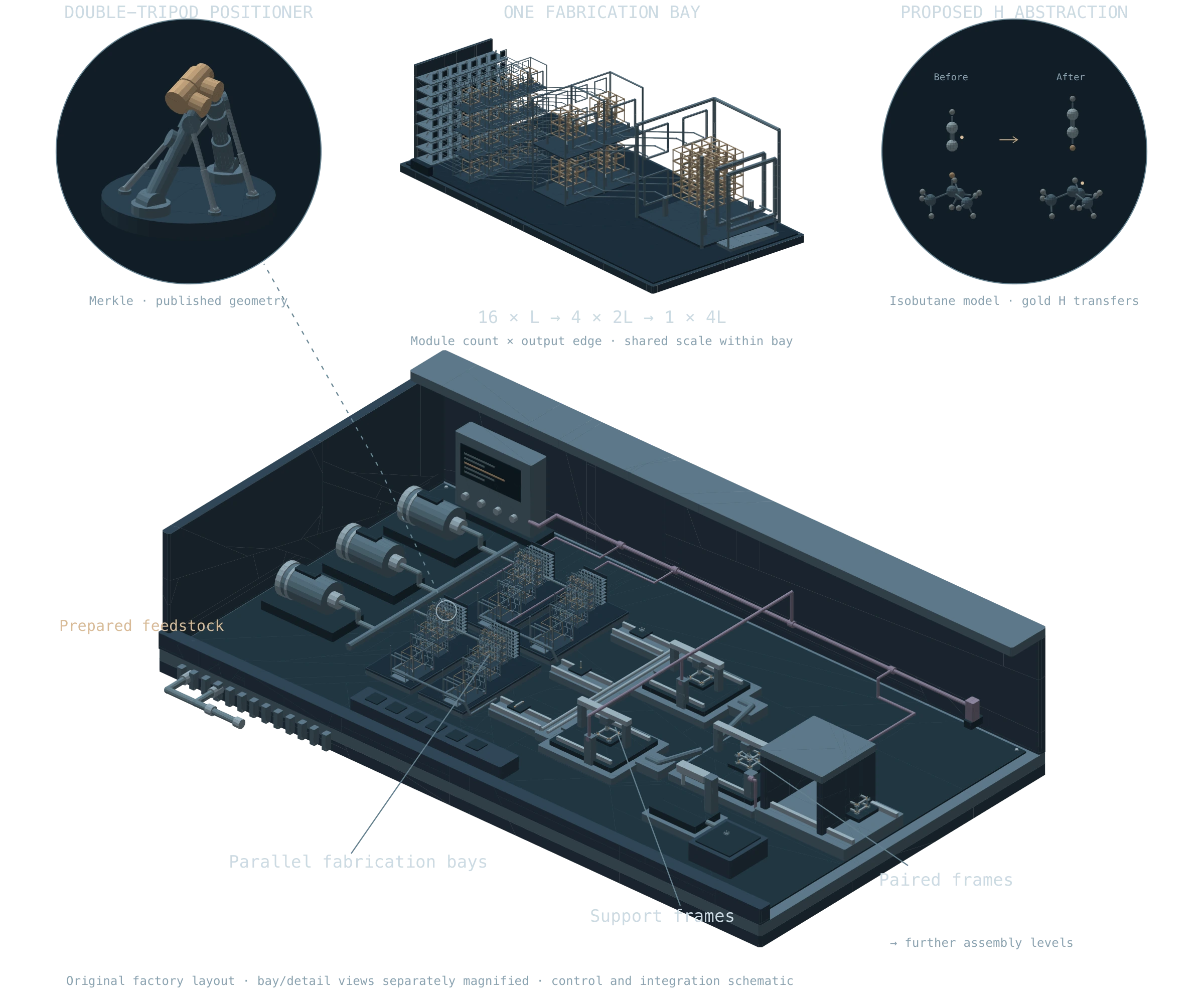 The original factory layout contains four parallel fabrication bays, each with a complete 16-to-4-to-1 assembly hierarchy and output edges L, 2L and 4L. A magnified bay view makes the increasing sizes visible. Separate detail circles retain the double-tripod positioner and model hydrogen-abstraction reaction. Warm open-frame workpieces replace checkerboard blocks. The surrounding cartridges, controller, larger assembly stations, inspection and output remain in place.
