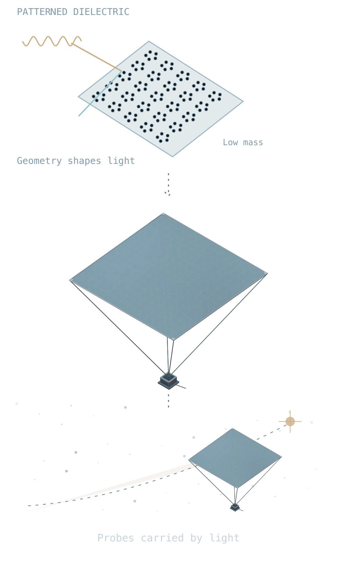 A patterned dielectric membrane reflects incident light; a larger sail connects by tethers to a small probe; a final scene imagines a laser-driven interstellar probe. The pattern and craft are conceptual and no mission performance is asserted.