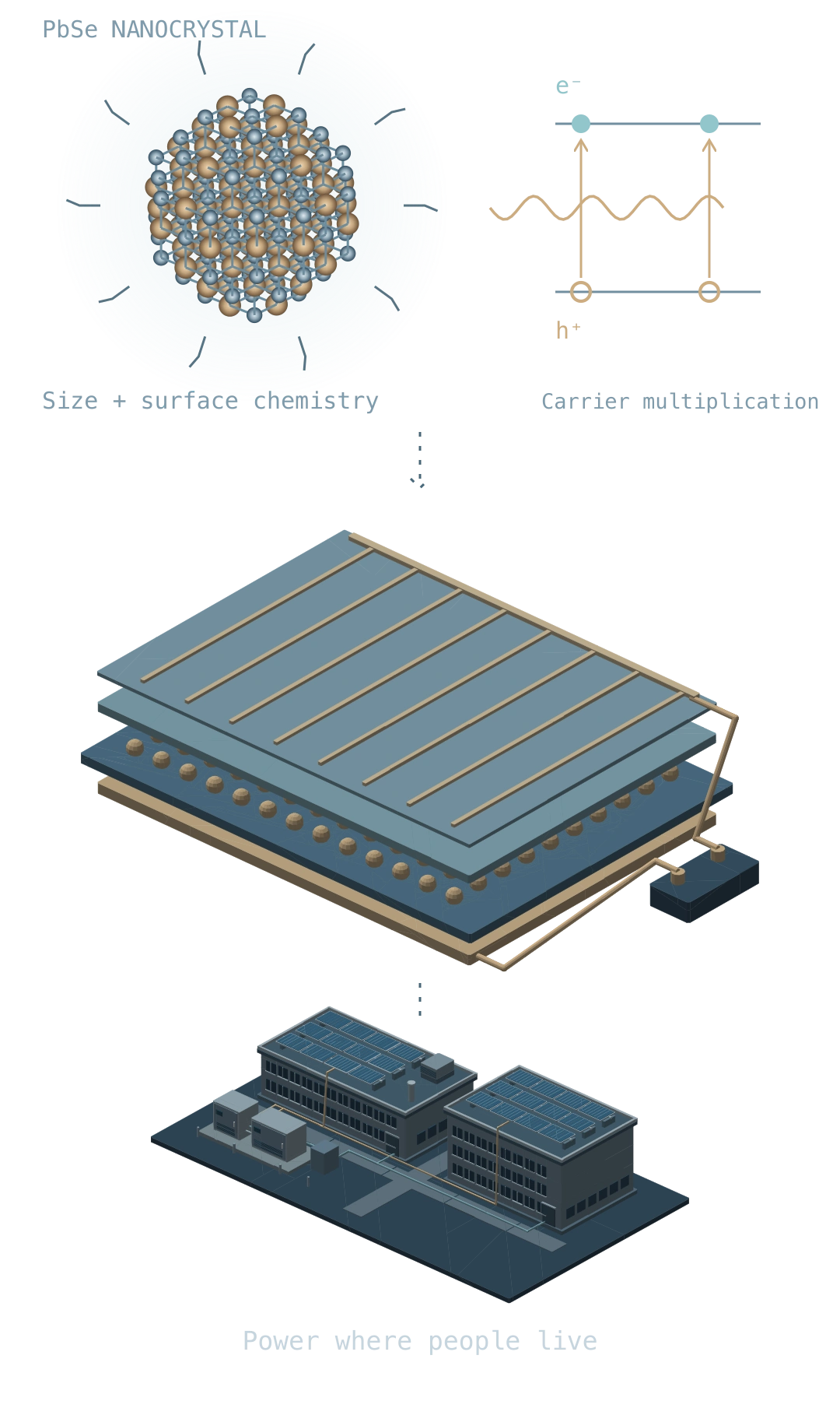 From a lead-selenide nanocrystal and a carrier-multiplication diagram to an exploded photovoltaic stack, then a detailed isometric rooftop installation with residences, a workshop, inverter, storage and routed building services. The nanocrystal, device and application use different scales.