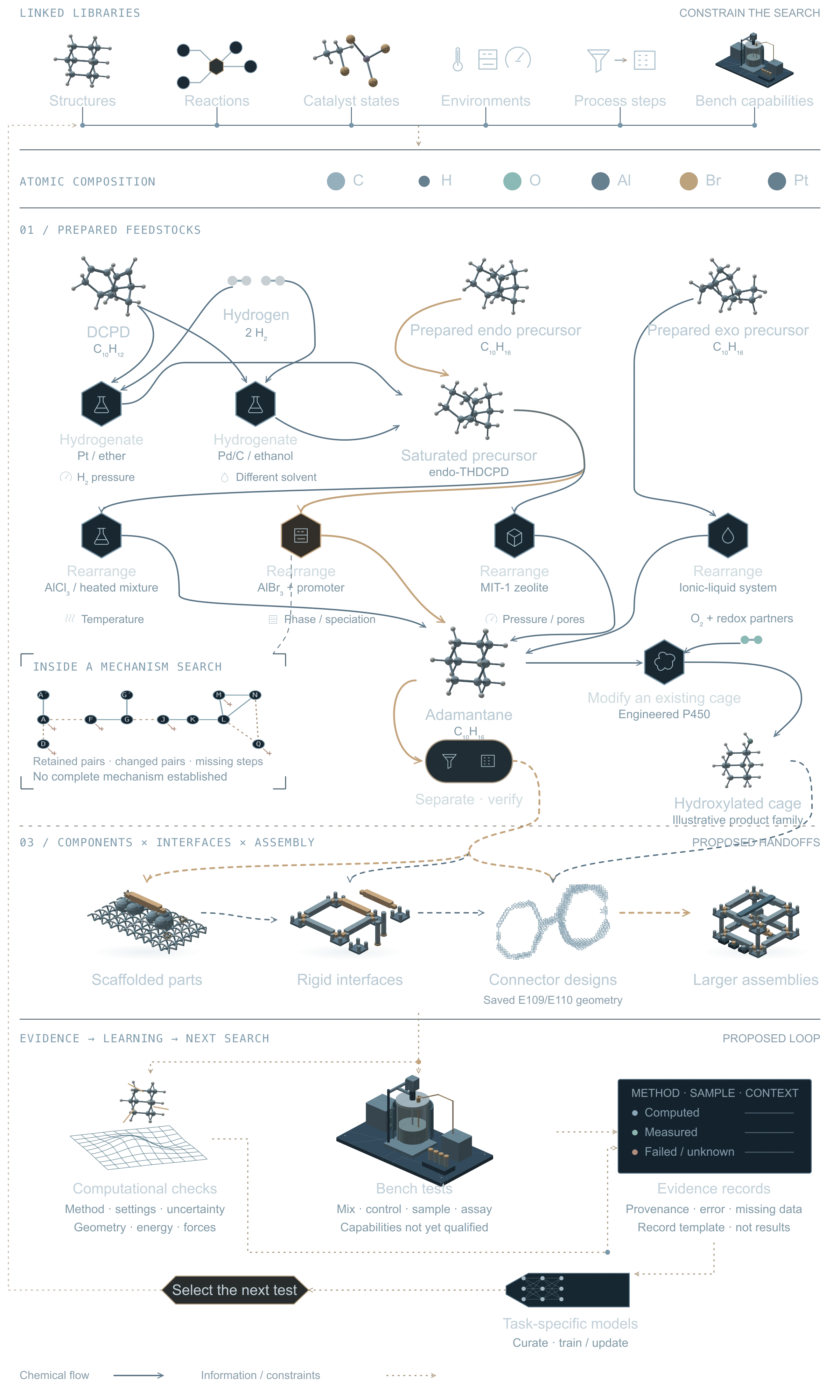 Linked structure, reaction, catalyst, environment, process and bench-capability libraries surround a branching map from prepared feedstocks through alternative reactions and environments to adamantane, modification, and proposed molecular components. Several inputs merge at reactions; different routes converge on one cage. An incomplete source ion network shows missing connections. Dashed lower links lead to scaffolded parts, rigid interfaces, the saved connector design and larger assemblies. Gold marks a route under study. Below, computational checks and bench tests feed evidence records with provenance and uncertainty, then proposed task-specific model updates and selection of the next test. Bench requirements remain unqualified. Dotted information links are separate from chemical flow.